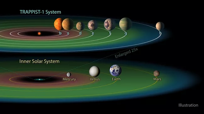 TRAPPIST-1 star has a solar system of seven planets like ours